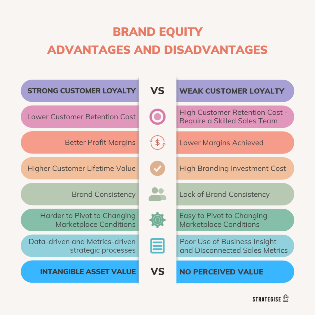 Disadvantages of Brand Equity