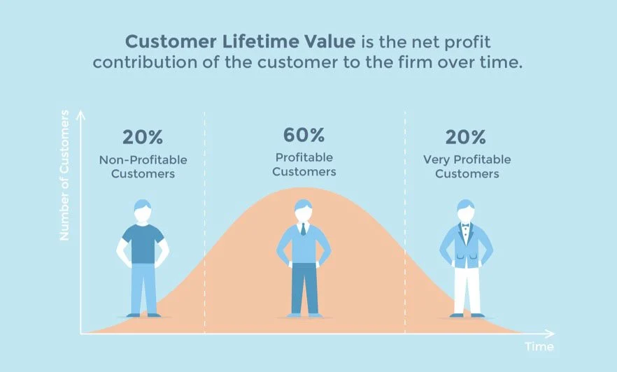 Higher customer lifetime value