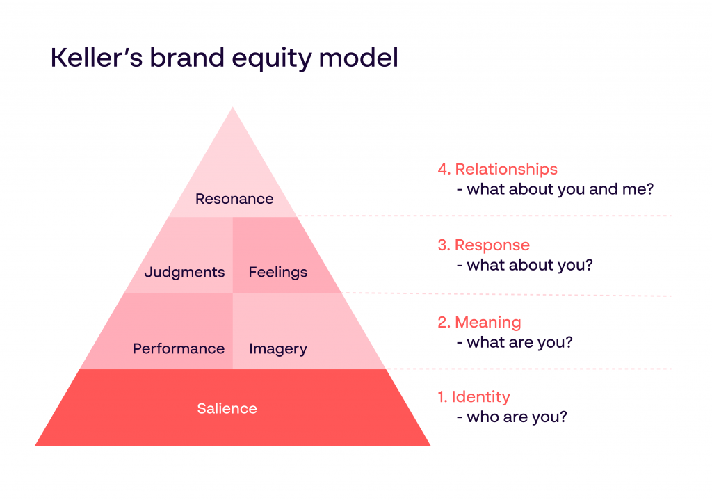Kevin Lane Keller Brand Equity model