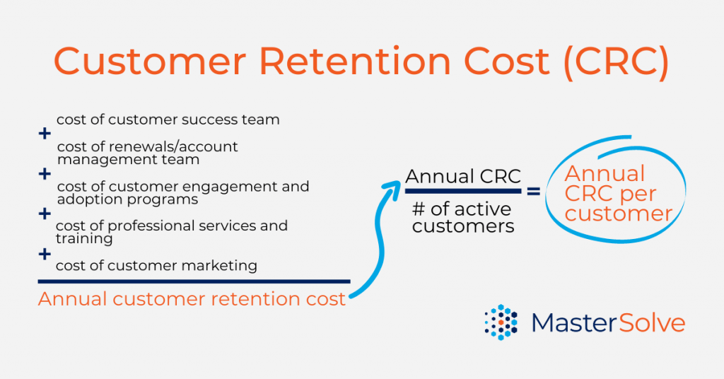 Lesser cost on Customer Retention